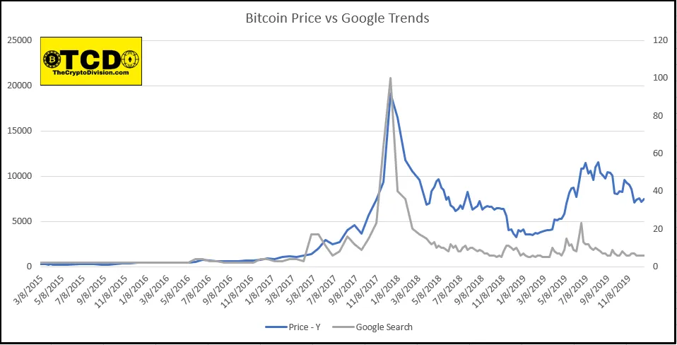 What variables have predictive power on Bitcoin's price