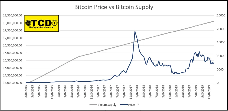 What variables have predictive power on Bitcoin's price