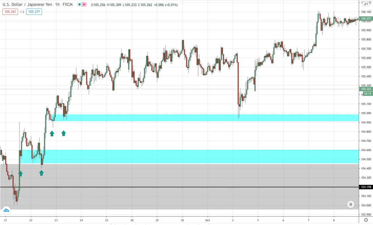USD/JPY short term support and resistance on the hourly