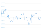 7 Day Chart