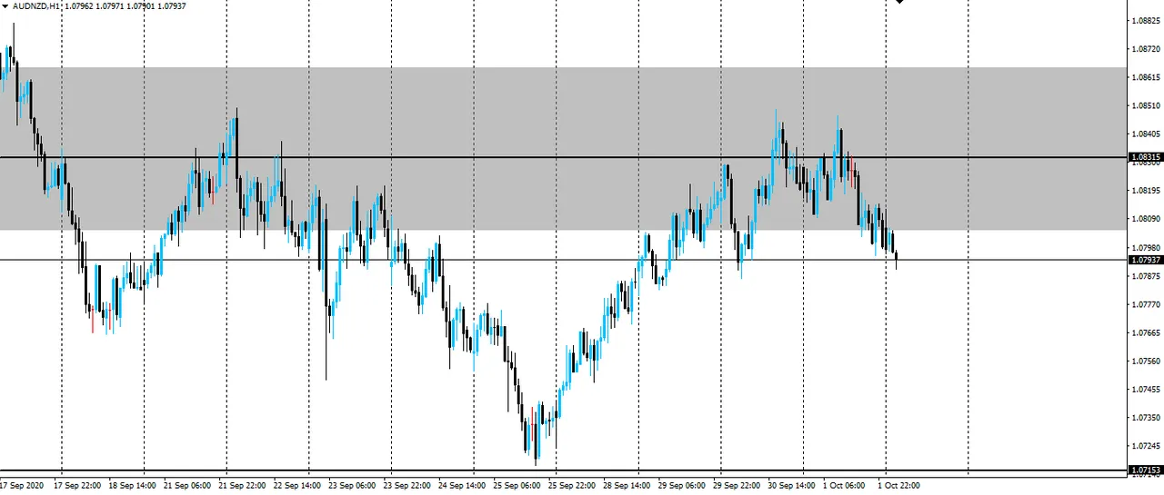 AUD/NZD Hourly