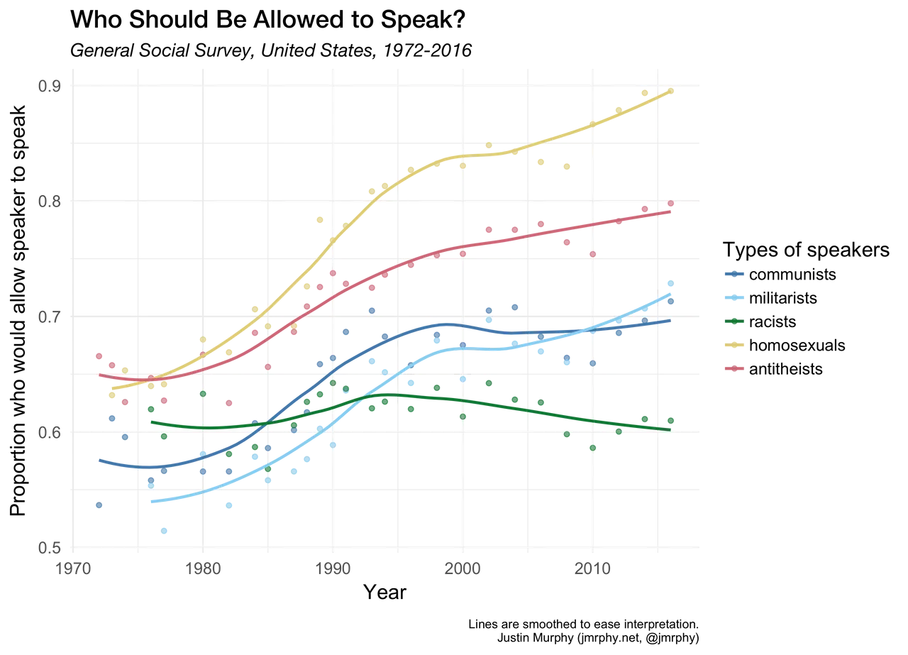 Attitudes toward free speech over time