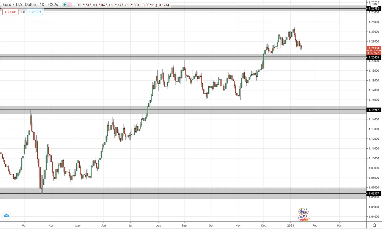 EUR/USD Daily