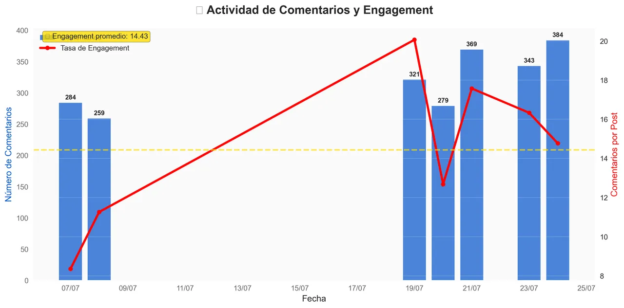 Upvotes Activity - July 24, 2025