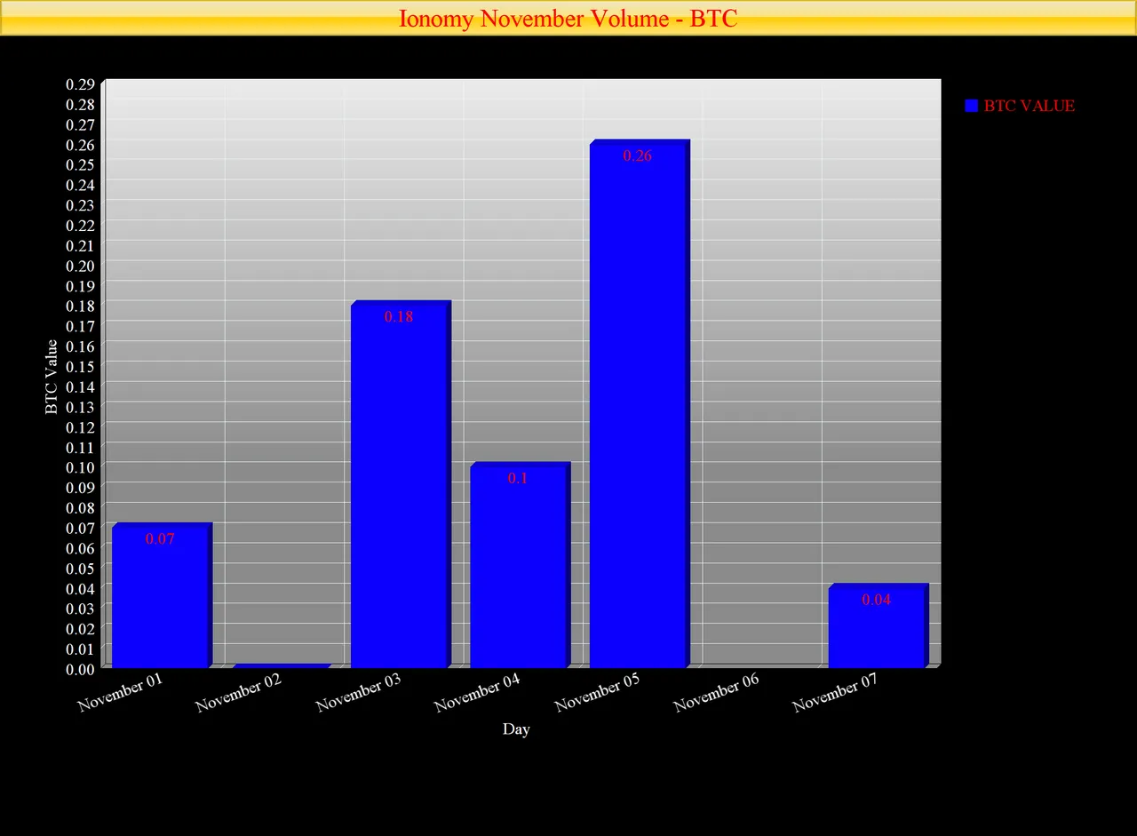 Ionomy November 7Volume  BTC.png