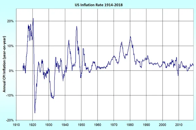 640pxUS_Inflation.png