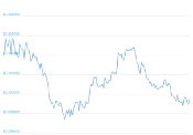 7 Day Chart