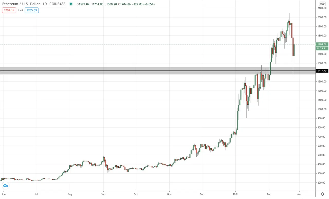 ETH/USD Daily