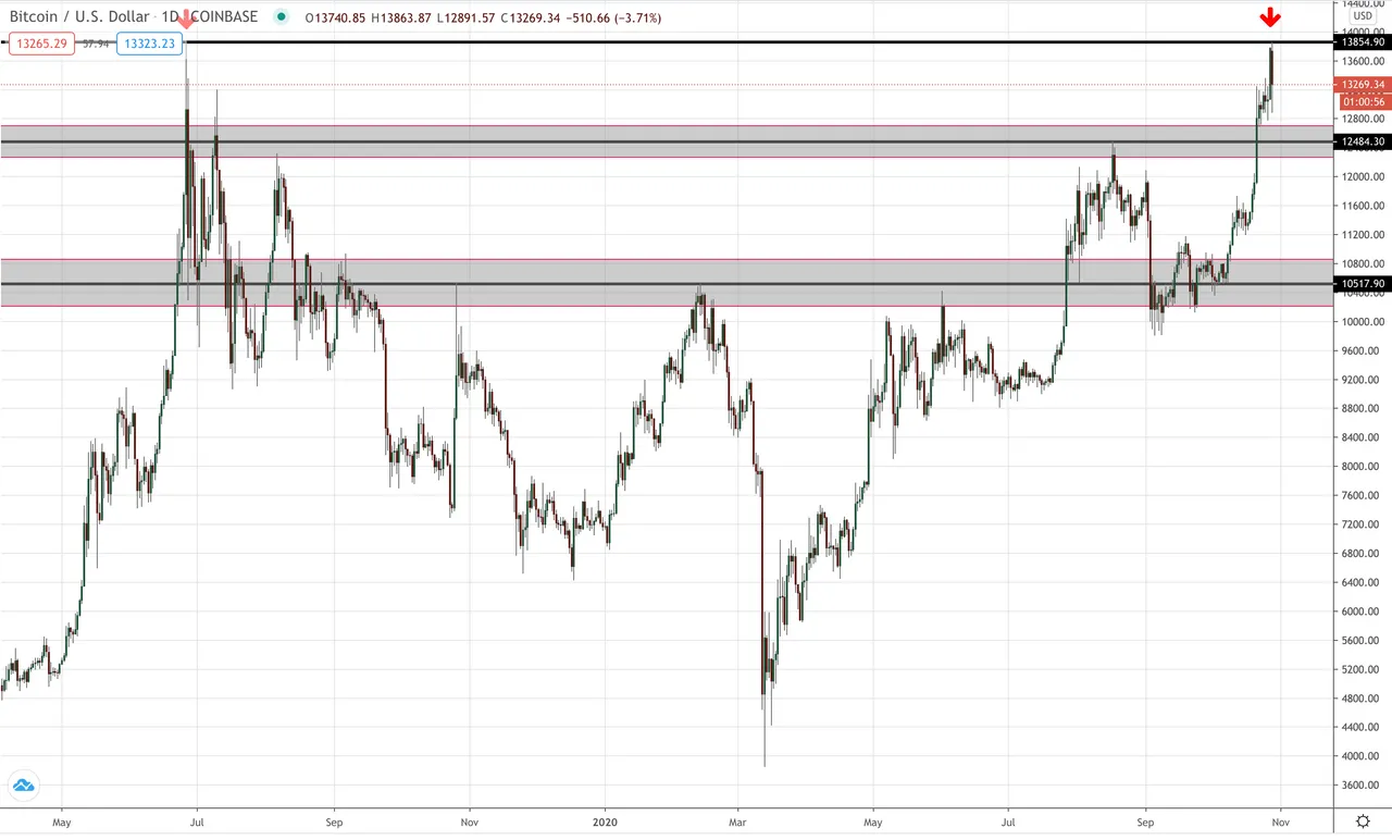 BTC/USD Daily