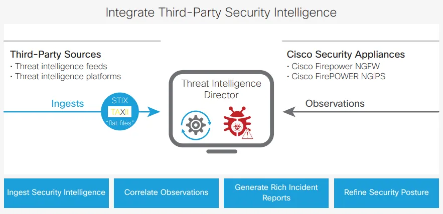 Threat Intelligence Director