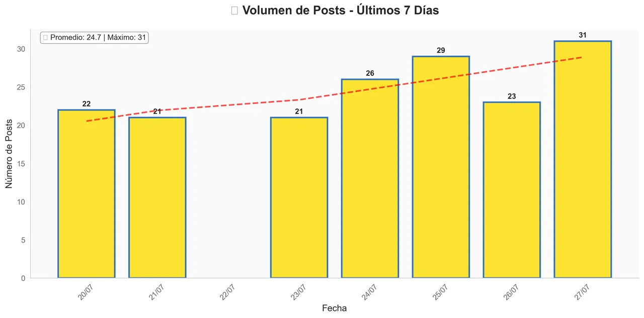 Posts Volume - July 27, 2025