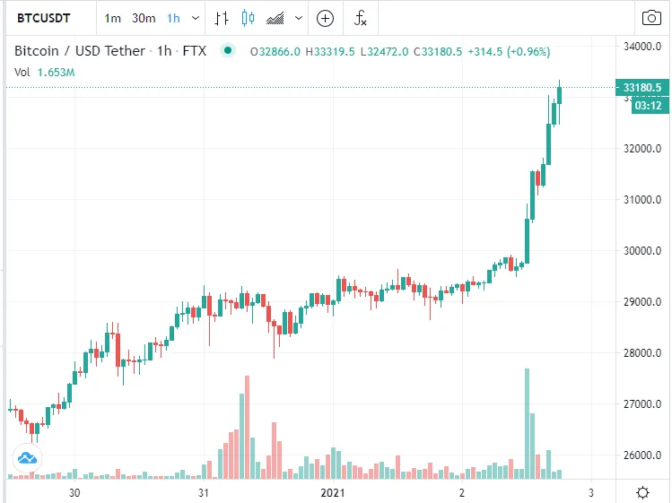 Bitcoin Has Achieved New Ath Of 33 000