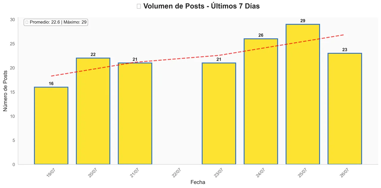 Posts Volume - July 26, 2025