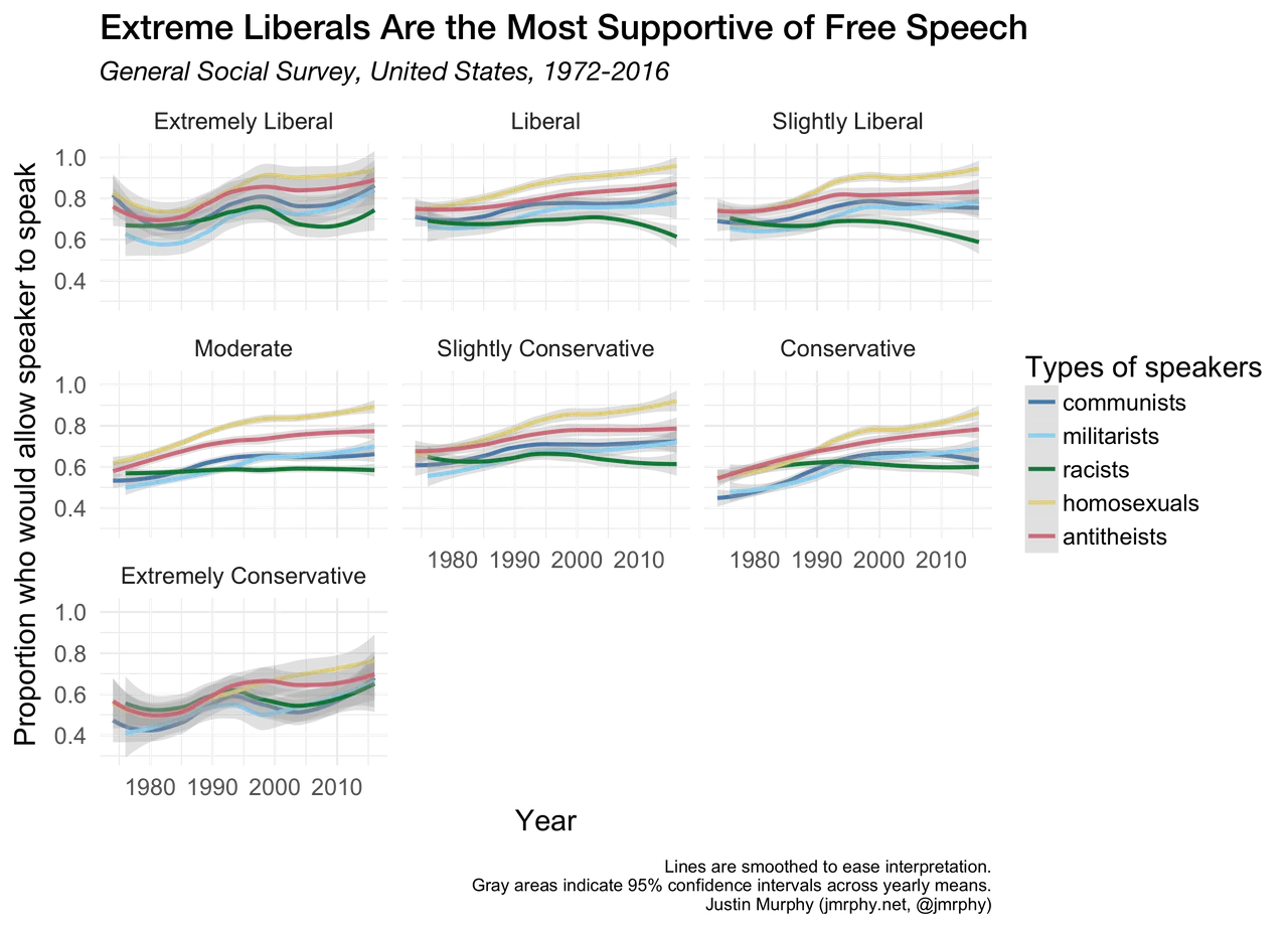 Attitudes toward free speech over time, by ideology