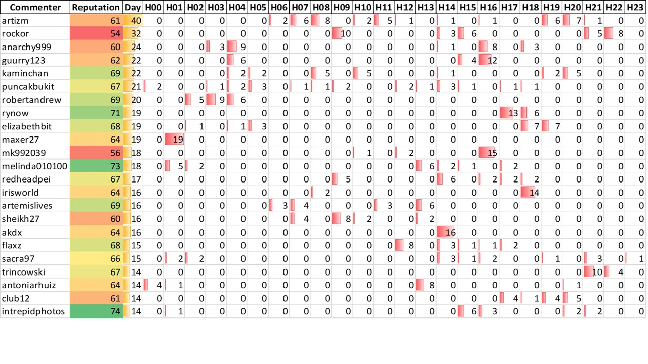 Top 20 Active