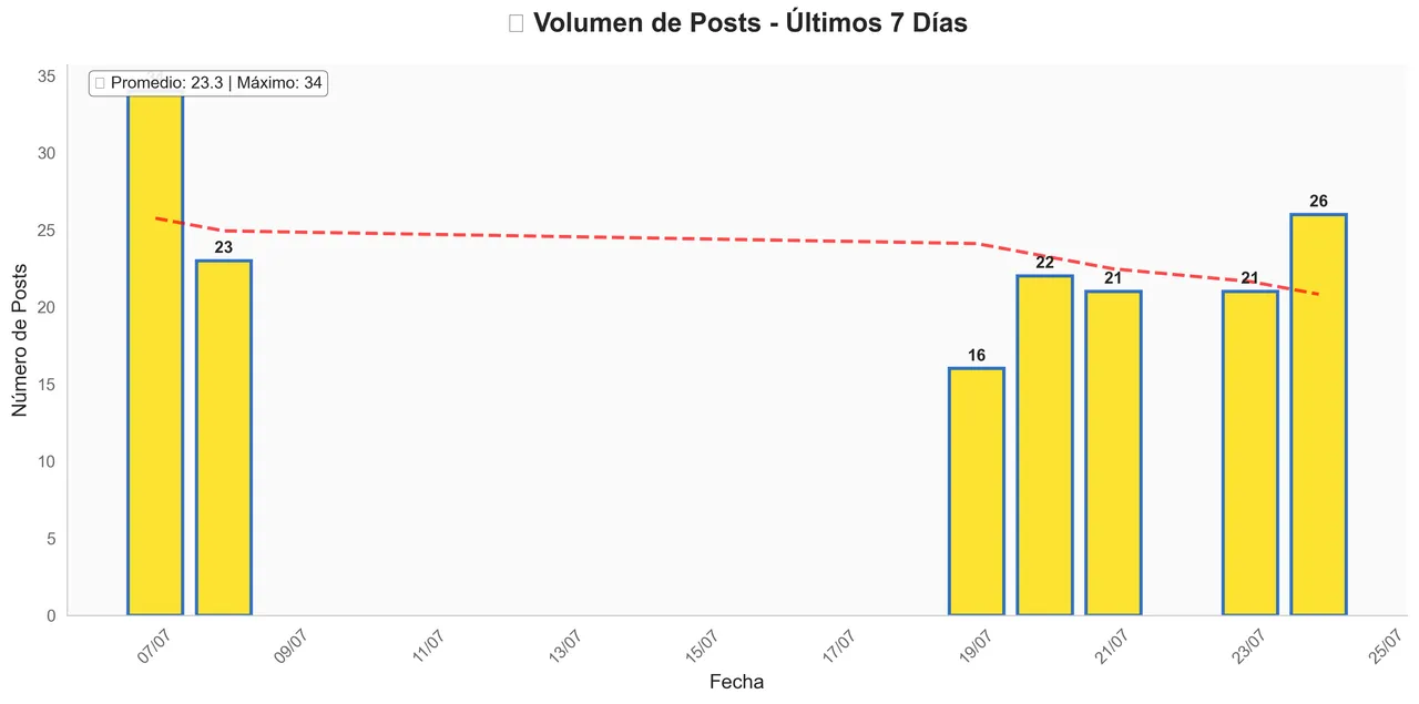 Posts Volume - July 24, 2025