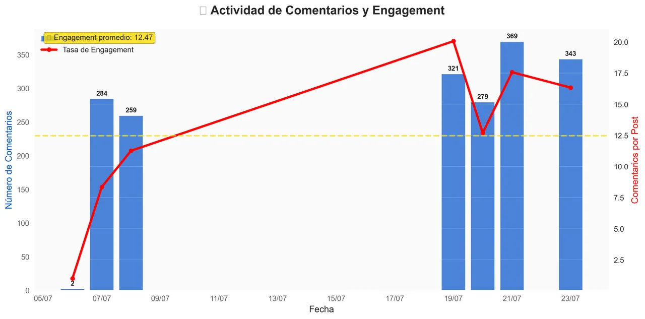 Upvotes Activity - July 23, 2025