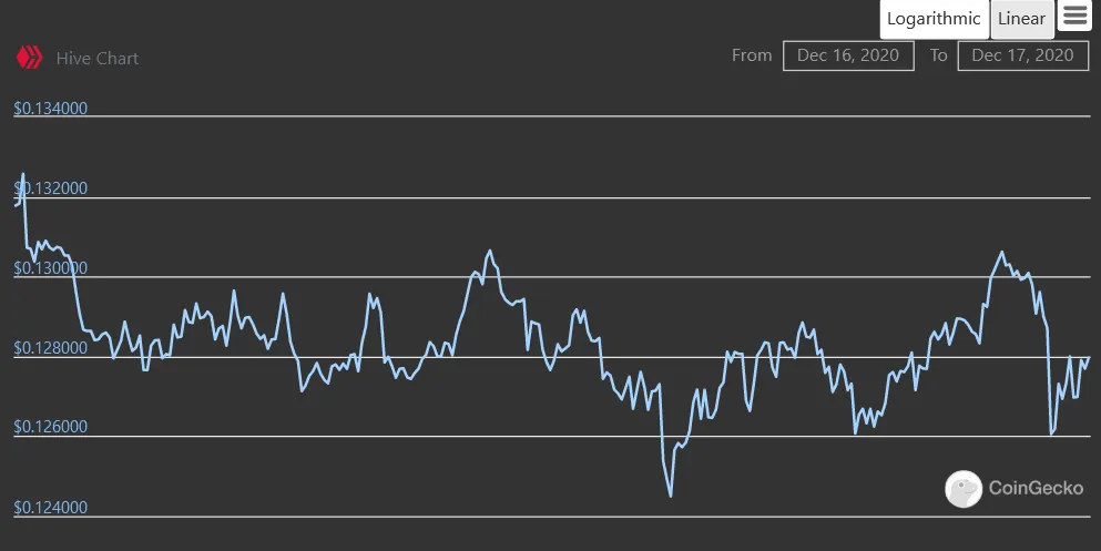 Screenshot_20201217 Hive HIVE price, marketcap, chart, and info CoinGecko.png