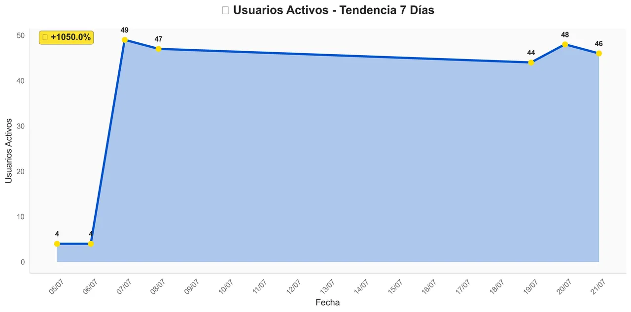 Activity Trend - July 21, 2025