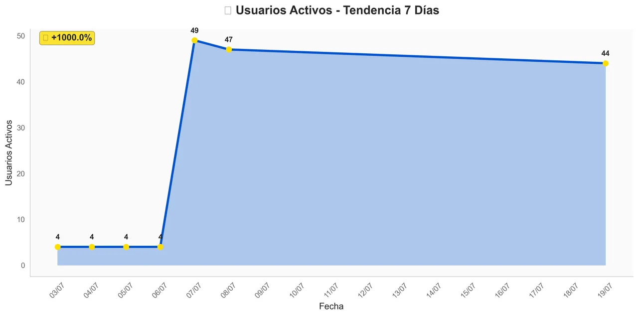 Activity Trend - July 19, 2025