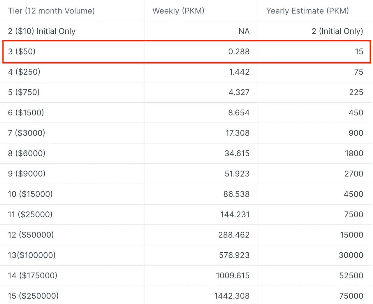 Weekly PKM Airdrop Table