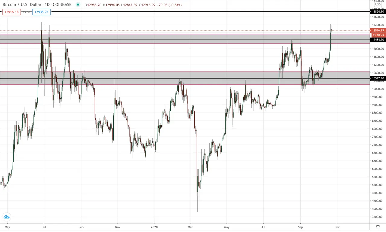 BTC/USD Daily