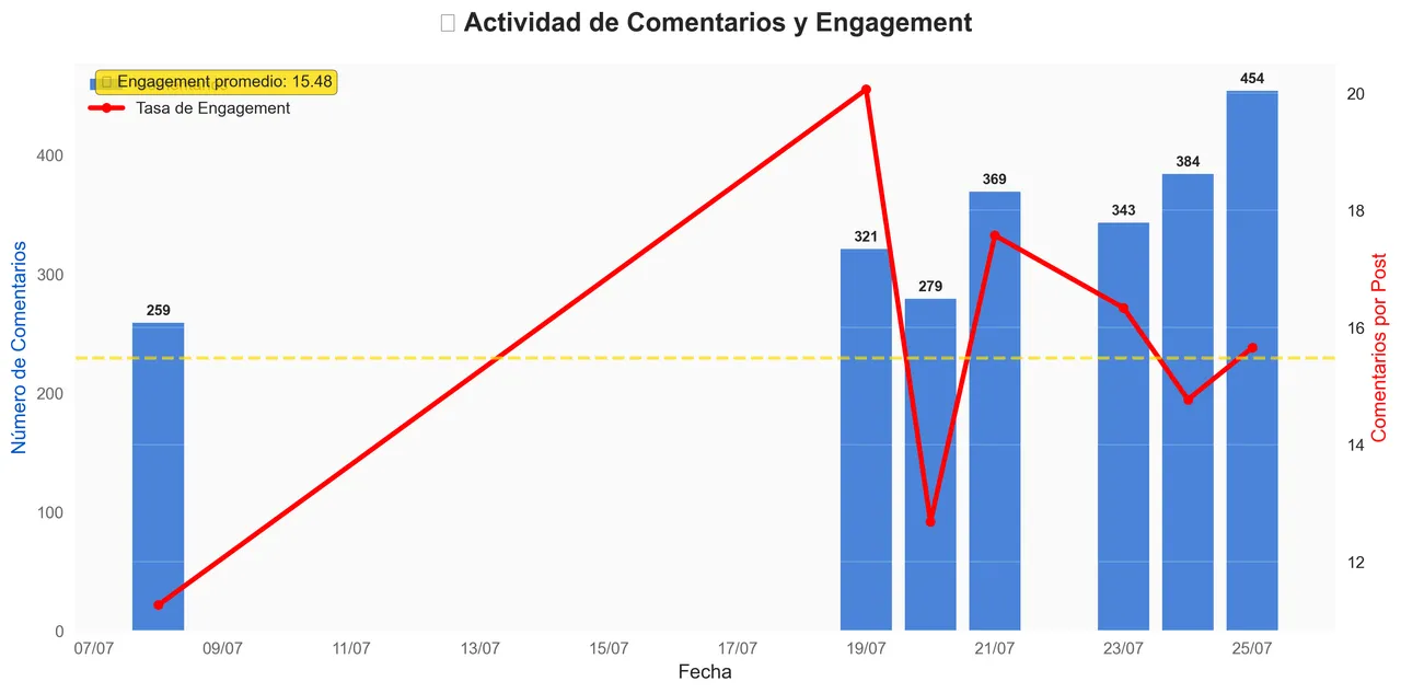 Upvotes Activity - July 25, 2025