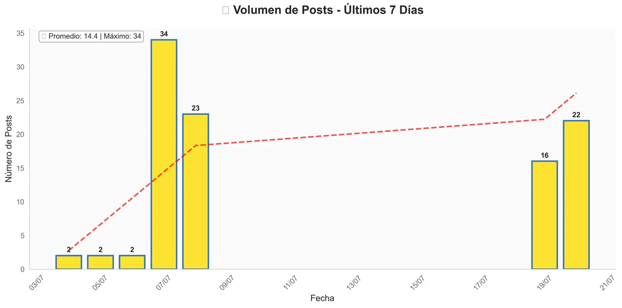 Posts Volume - July 20, 2025