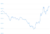 7 Day Chart