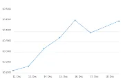 7 Day Chart