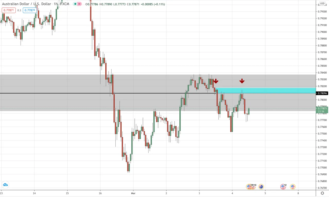 AUD/USD Hourly