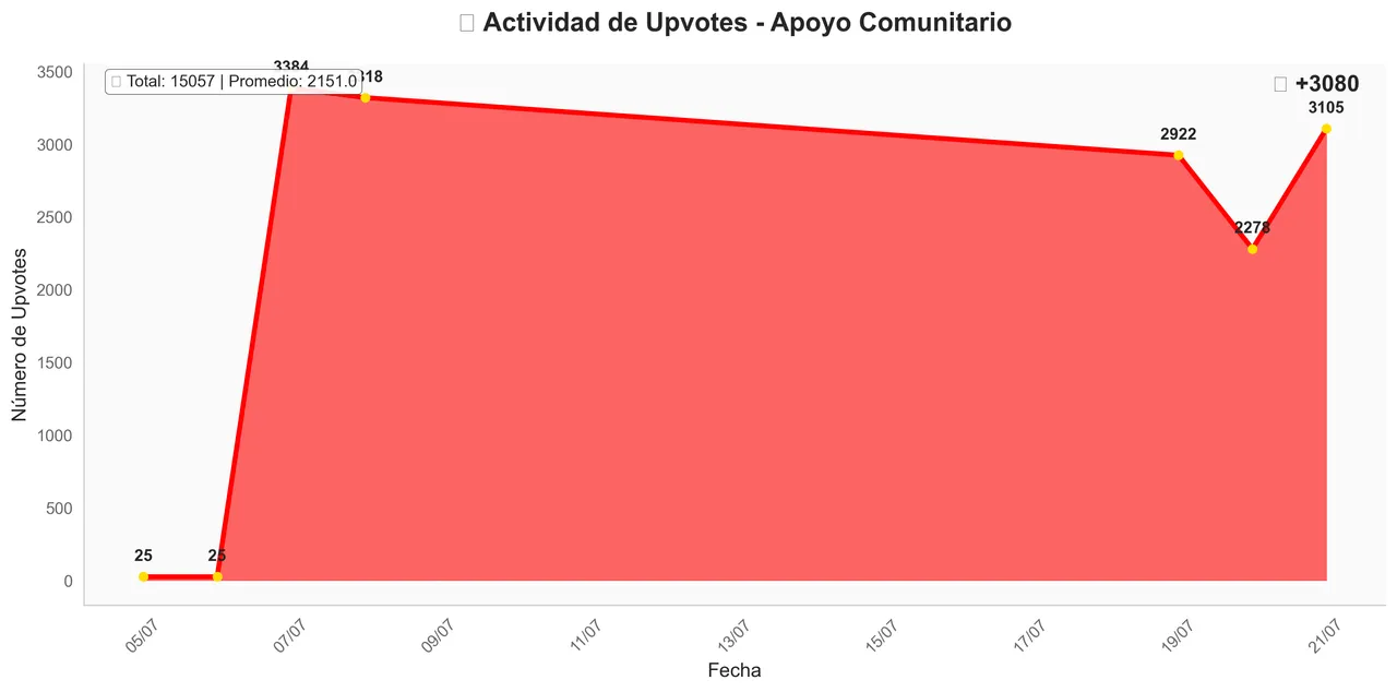 Comments Engagement - July 21, 2025