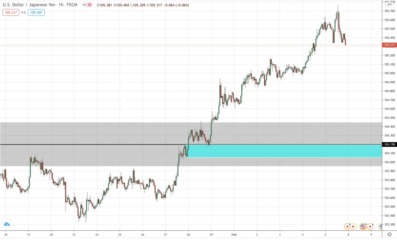 USD/JPY Hourly