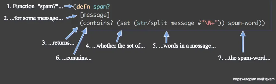 Reading the function
