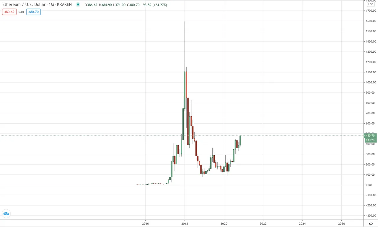 Ethereum Monthly