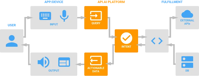 dialogflow-architecture.png