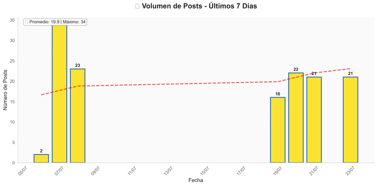Posts Volume - July 23, 2025