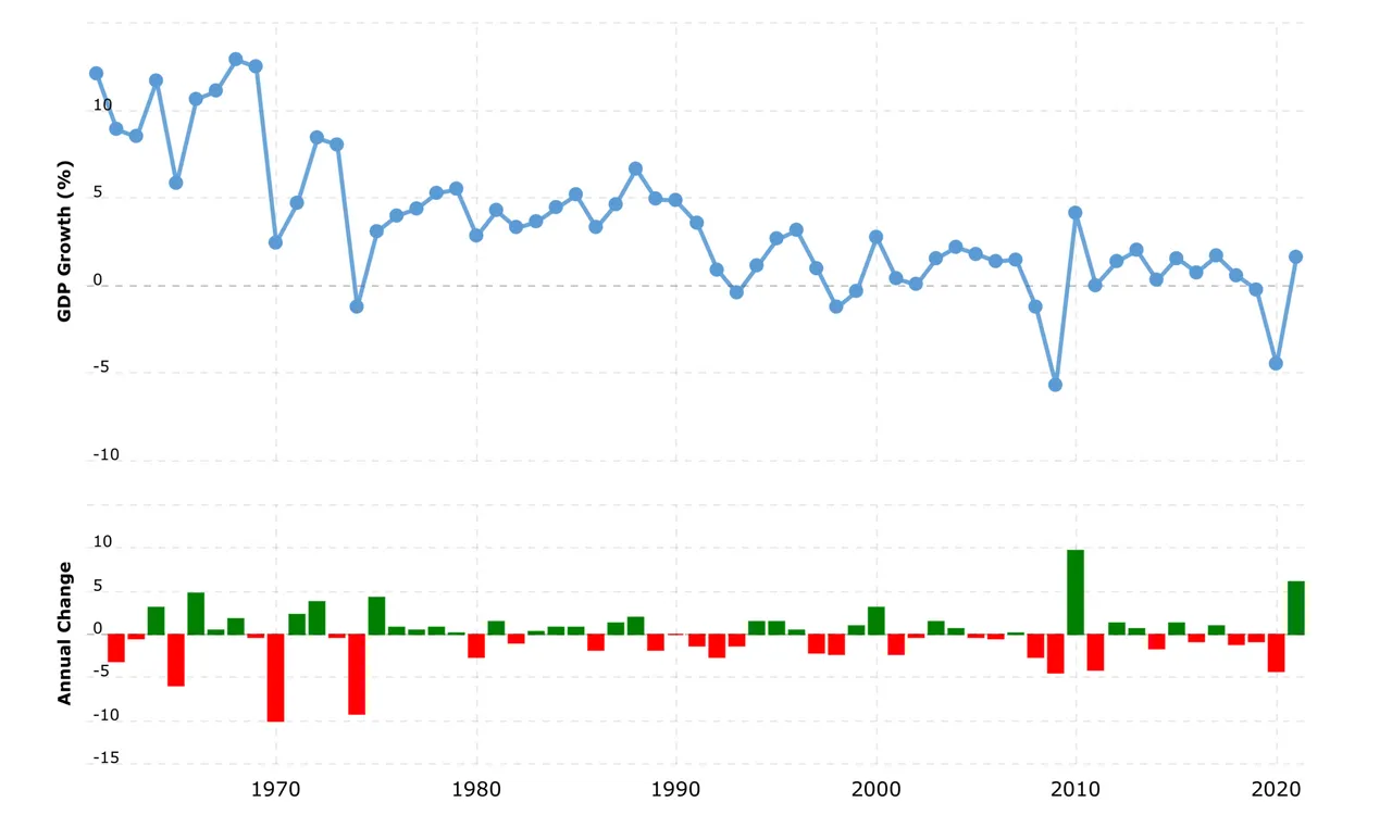 japangdpgrowthrate20230207macrotrends.png