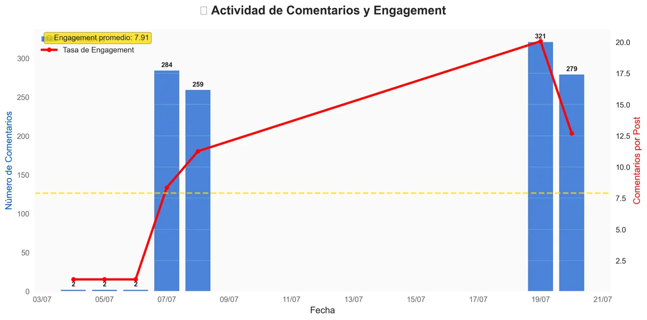 Upvotes Activity - July 20, 2025