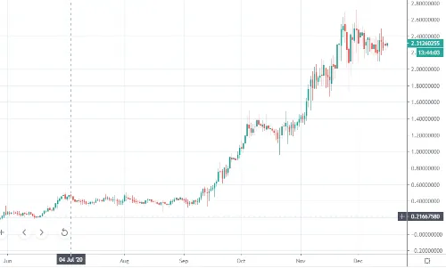 CELUSDchartsmall.PNG