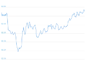 7 Day Chart