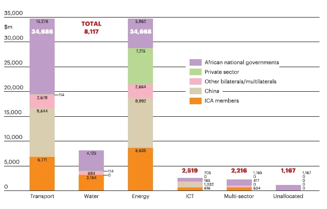 2015 Africa infrastructure finance by sector and source