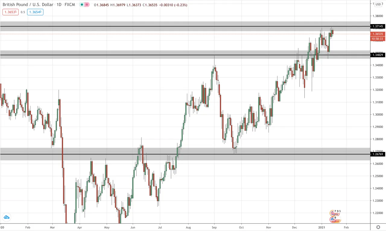 GBP/USD Daily