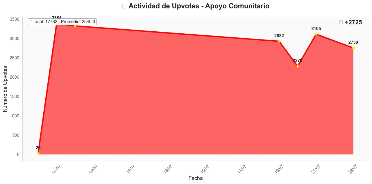 Comments Engagement - July 23, 2025