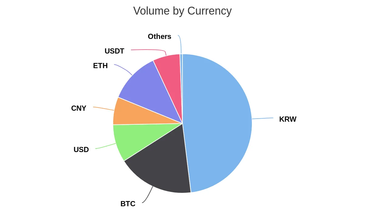 Volume by Currency