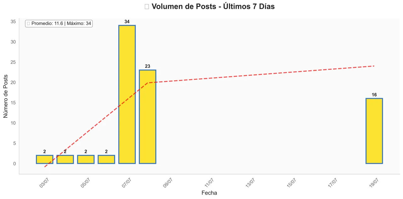 Posts Volume - July 19, 2025