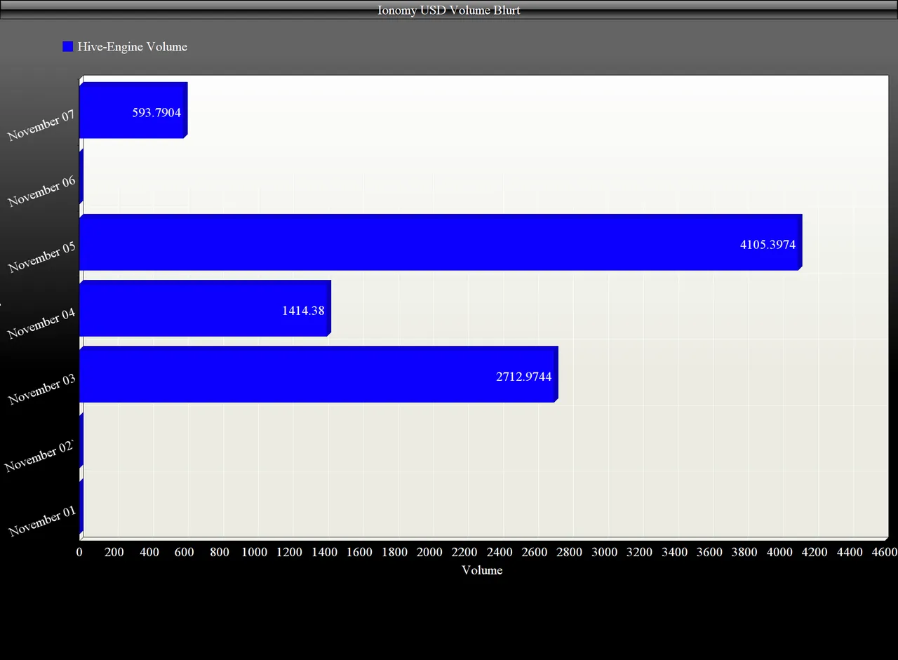 Ionomy USD Volume Blurt7.png