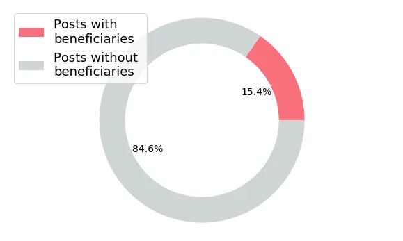 Posts with/without beneficiaries payout sum