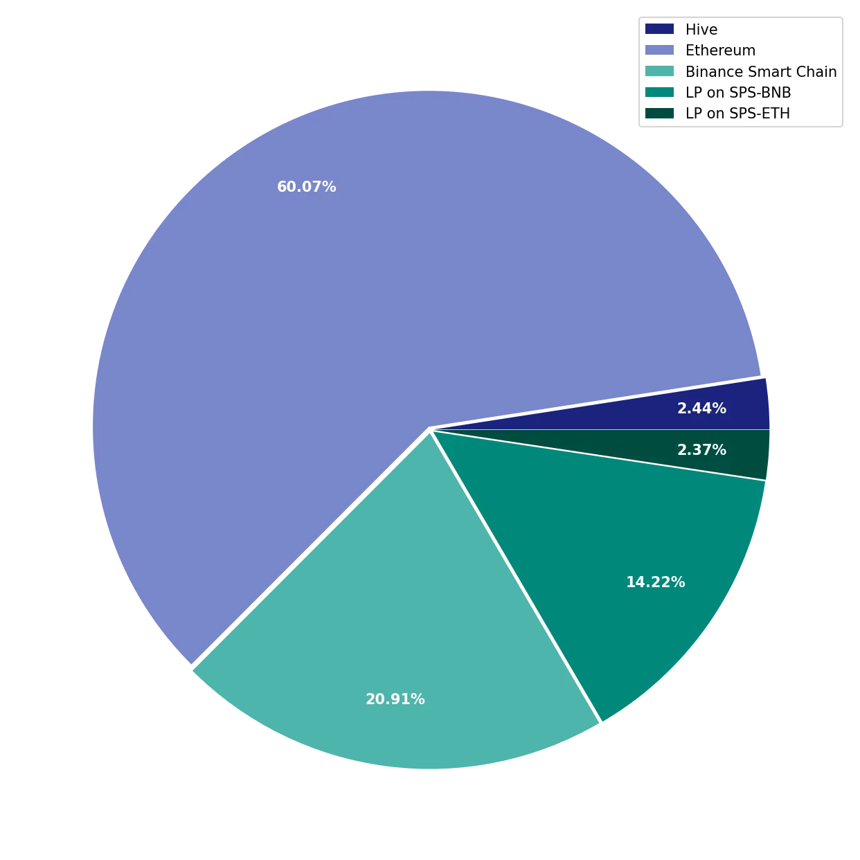 Chart Liquid Funds Total non-SL