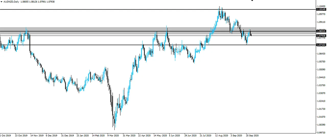 AUD/NZD Daily